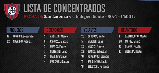La lista de jugadores que visitarn a Independiente.