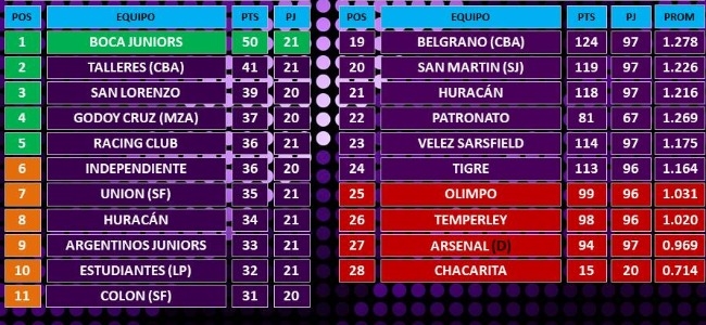 La tabla lo refleja: San Lorenzo es el gran ganador de la fecha (foto:@Puntaje_ideal)