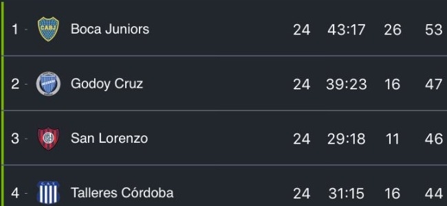 San Lorenzo sigue tercero, le recort dos puntos a Godoy Cruz y le sac cuatro a Independiente (foto: @leydeventajafc)